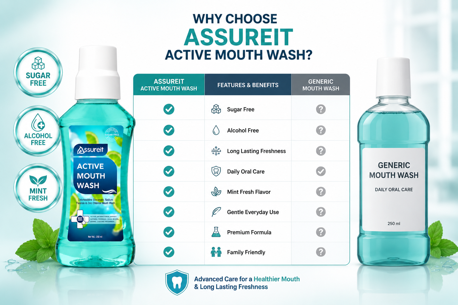 Assureit Active Mouthwash – Alcohol-Free Mouthwash for Bad Breath | Best Mouthwash for Daily Use